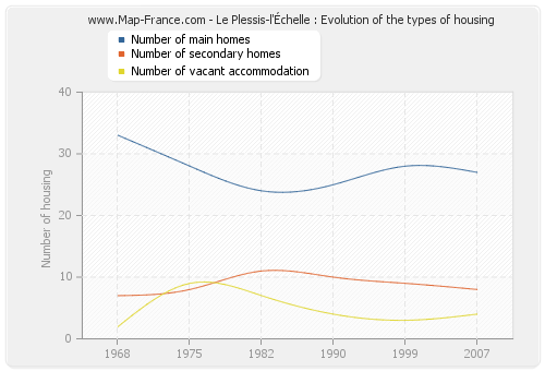 Le Plessis-l'Échelle : Evolution of the types of housing